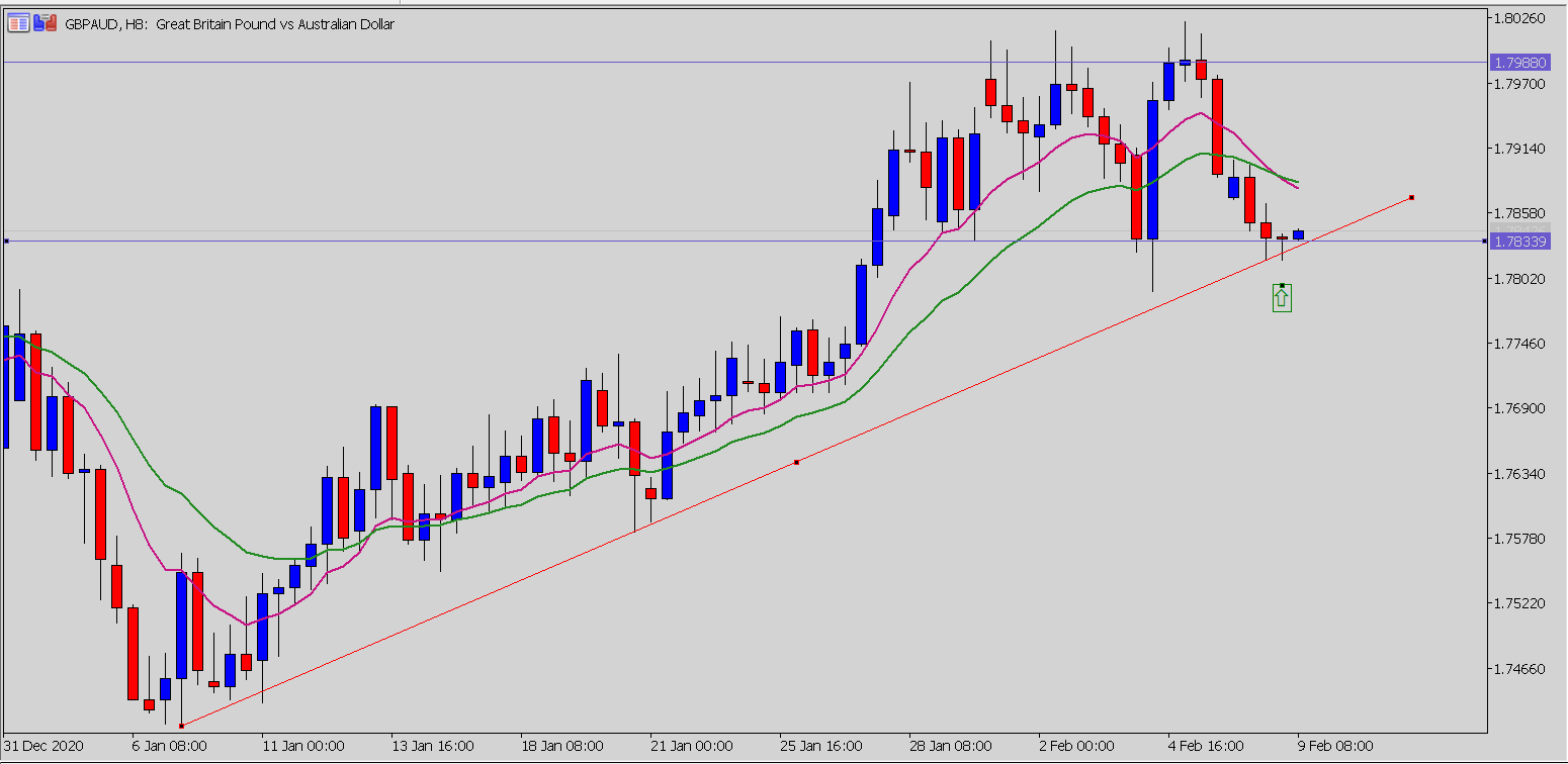 EUR/USD H4 Price Action
