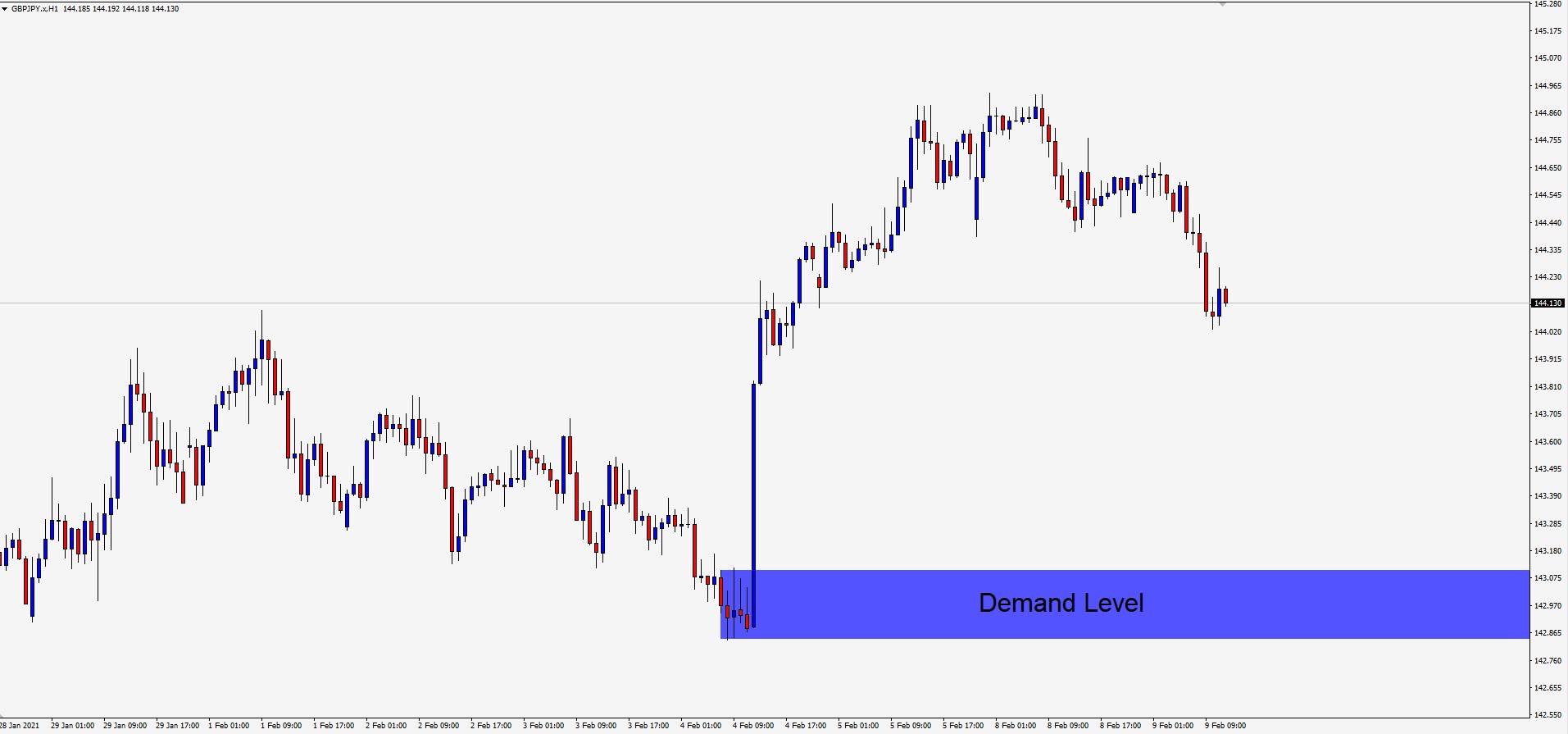 GBP/JPY H1 Supply and Demand