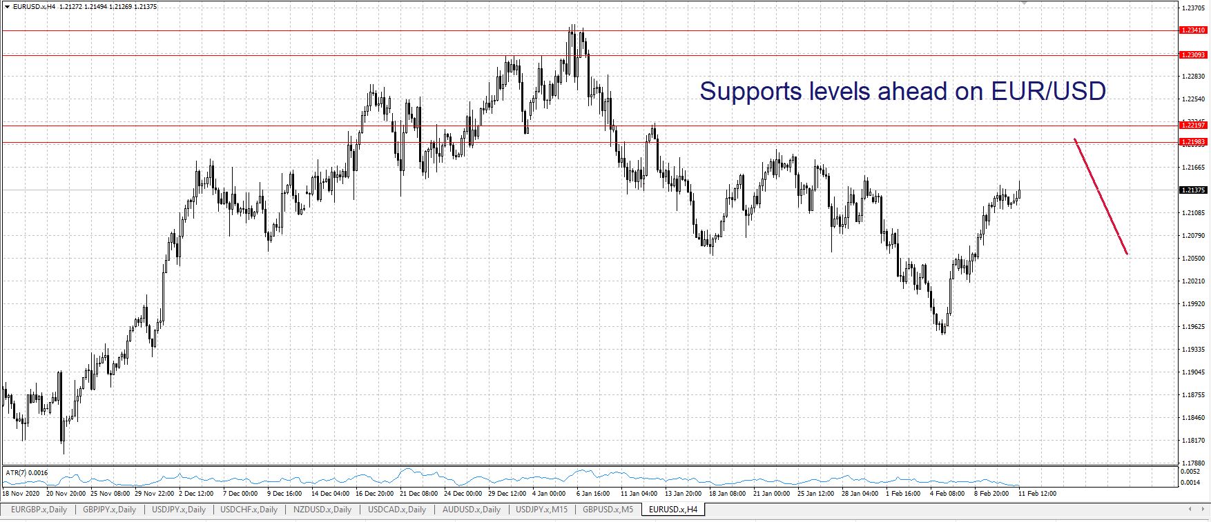 EUR/USD H4 supply and demand