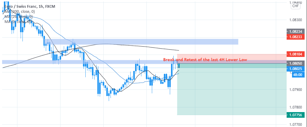 EUR/CHF H4 Break and retest (Trend continuation)