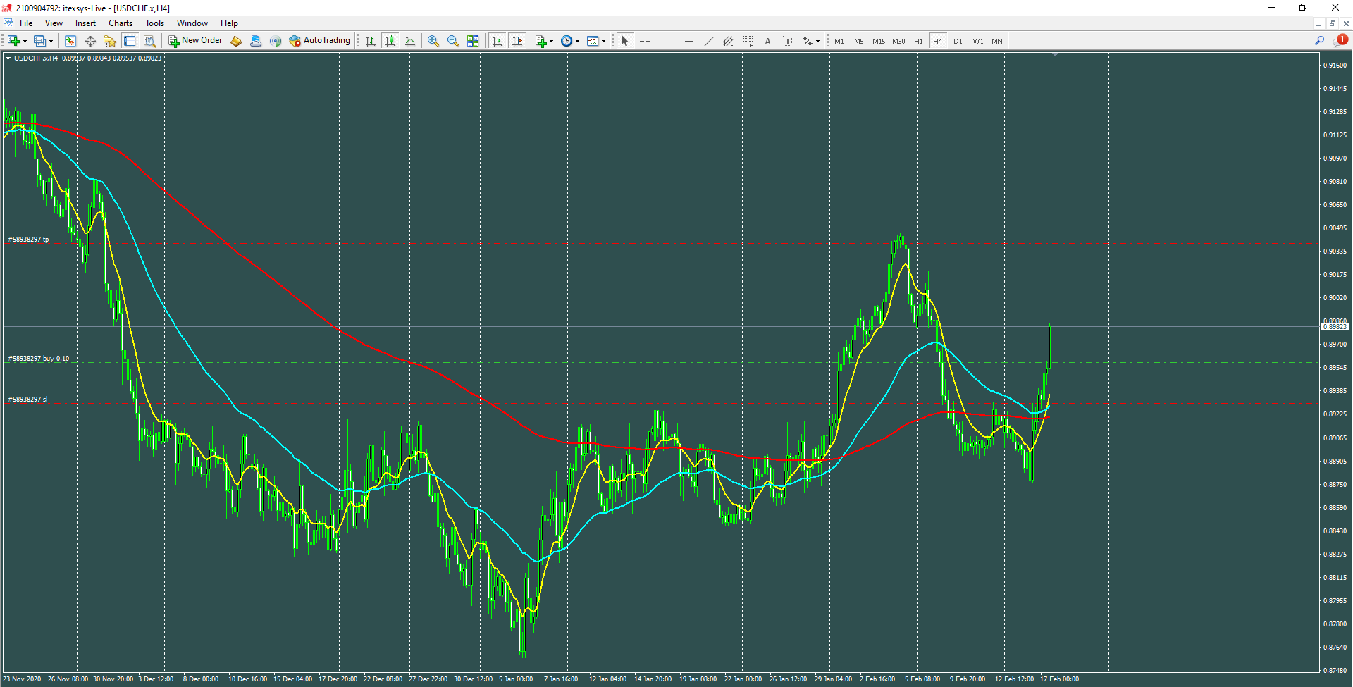 USD/CHF H4 Technical and fundamental