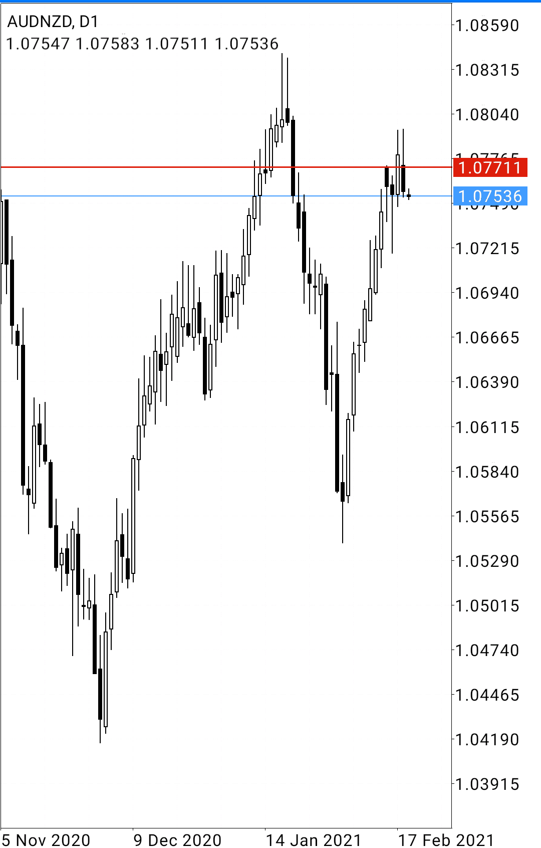 AUD/NZD D1 Price Action