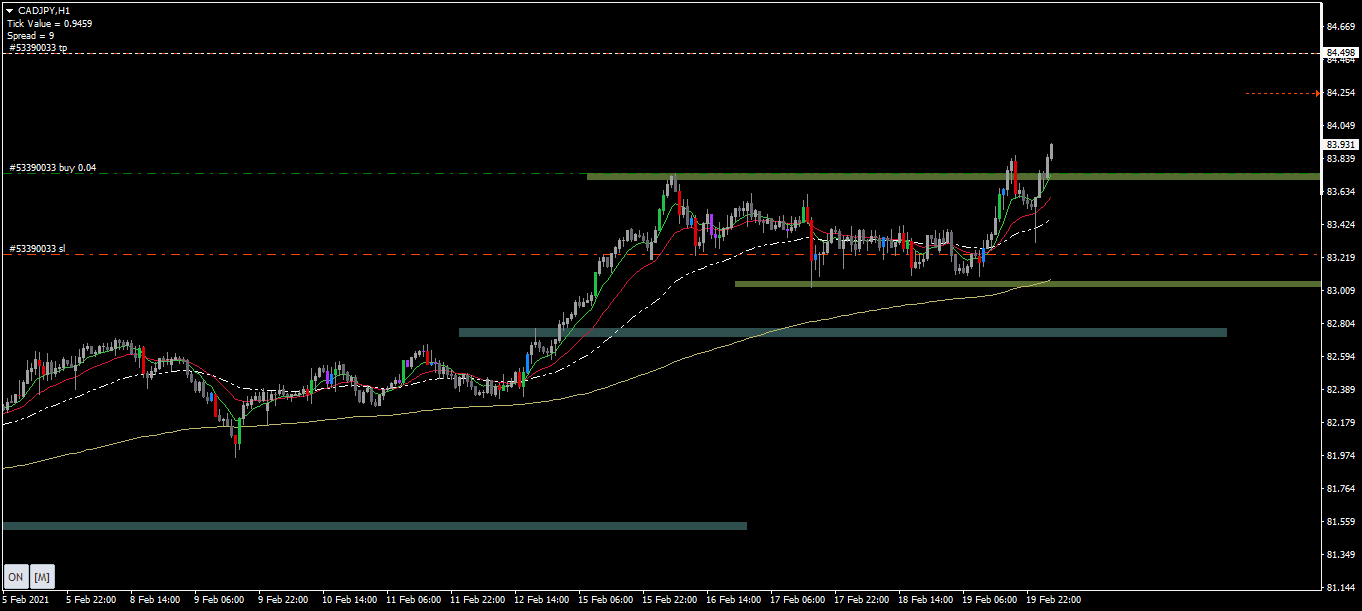 CAD/JPY H1 Technical Analysis