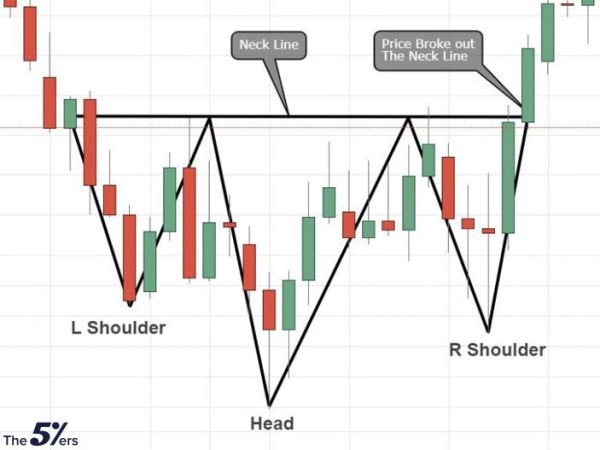 Five Powerful Reversal Patterns Every Trader Must know