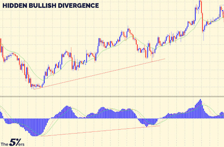 Hidden bullish divergence