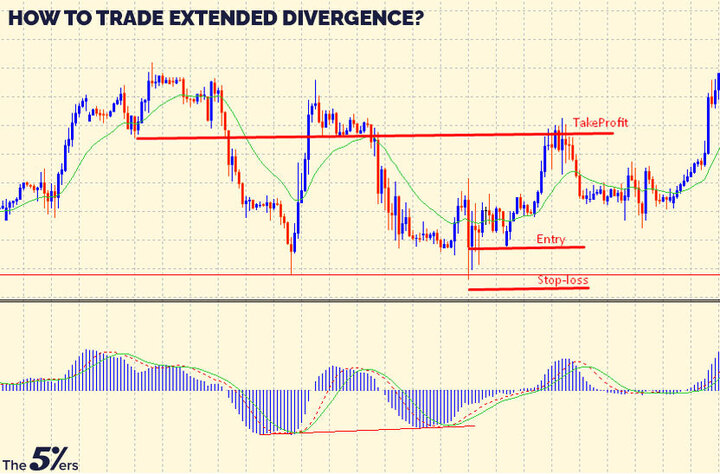 How to trade extended divergence