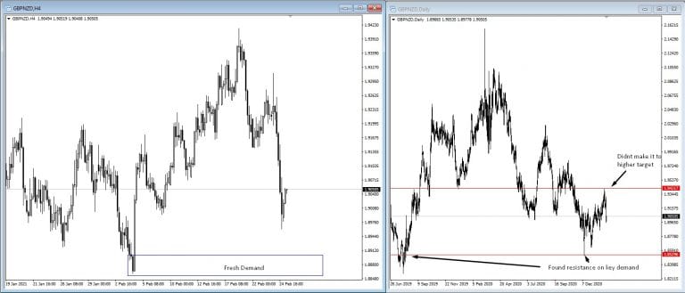 Bullish Order Block - GBP/NZD - Order Flow / Supply - Demand for ...