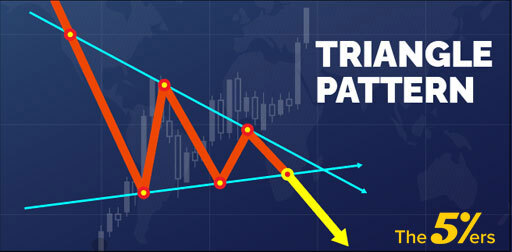 What is a Triangle Chart Pattern