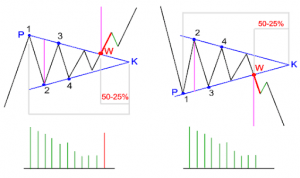 Triangle Patterns in Forex - How to Trade them and why?