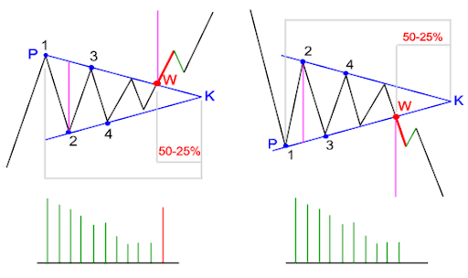 What is a symmetrical triangle?