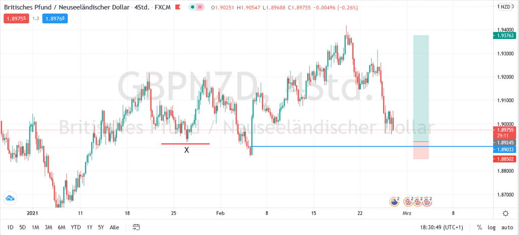 Bullish Order Block - GBP/NZD - Order Flow / Supply - Demand for ...