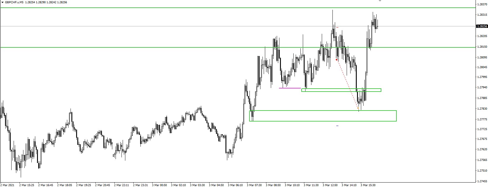 GBP/CAD M5 Supply & Demand