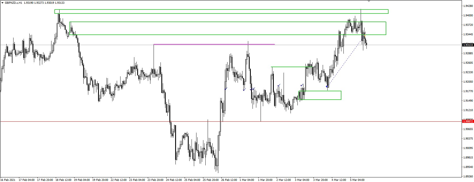 GBP/NZD H1 Price Action Supply Demand - forex trading ideas
