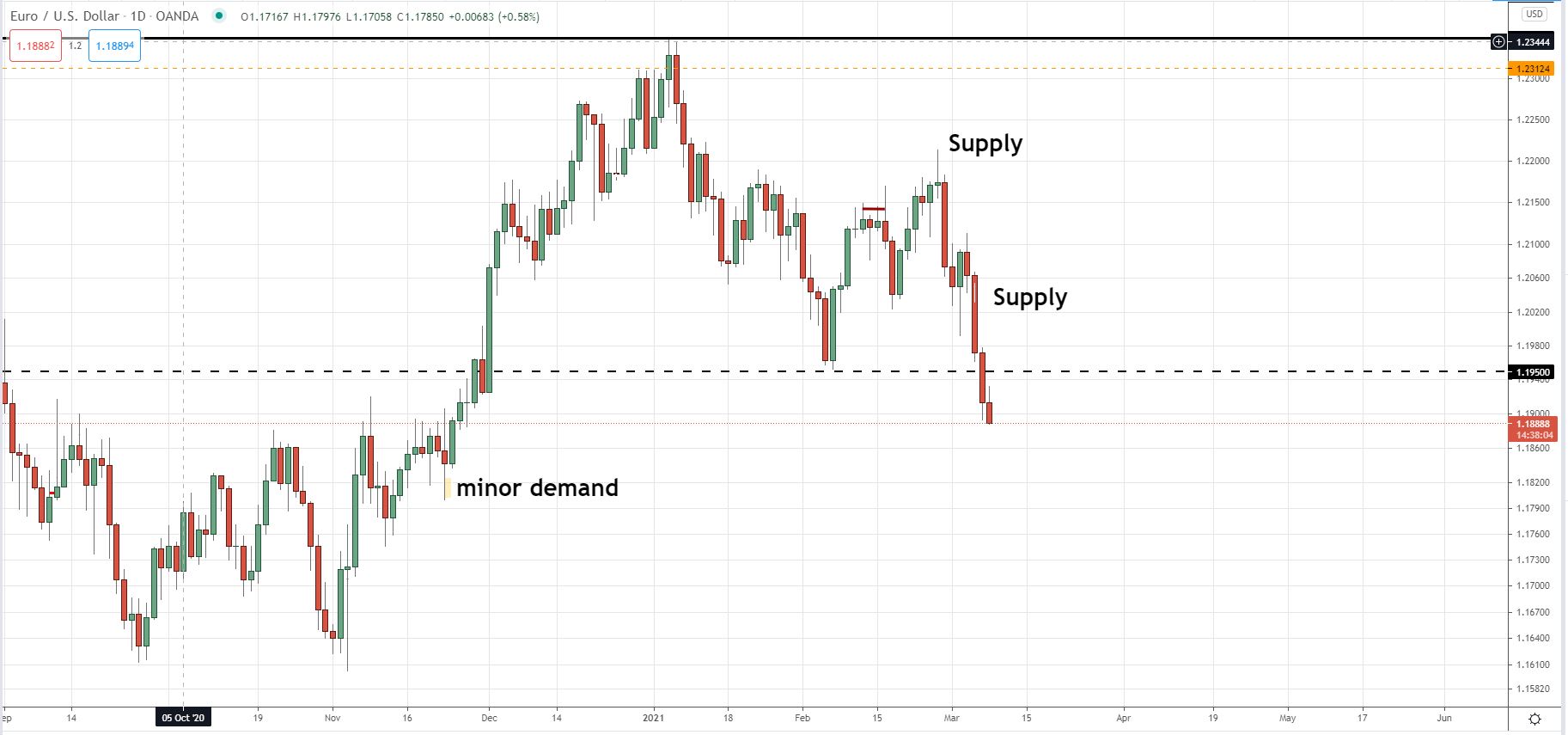 EUR/USD D1 Supply and demand