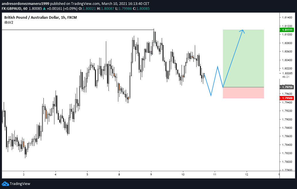 GBPAUD BUY SOON - GBP/AUD - Hard to explain for March 10, 2021