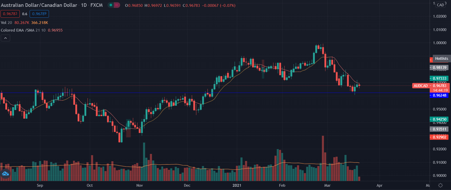 AUD/CAD H4 price action