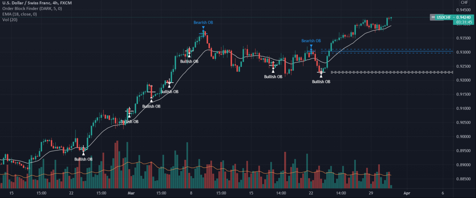 Buy usdchf @ 0.9415 - USD/CHF - for March 30, 2021