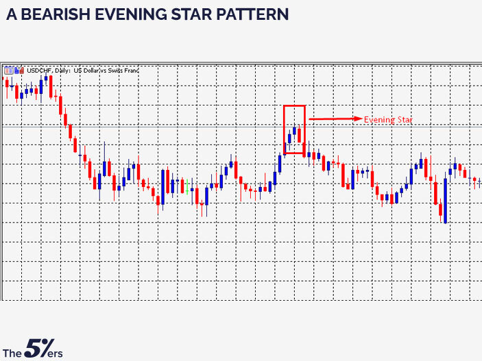 A bearish Evening Star pattern