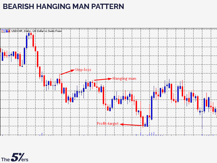 Bearish Hanging Man pattern