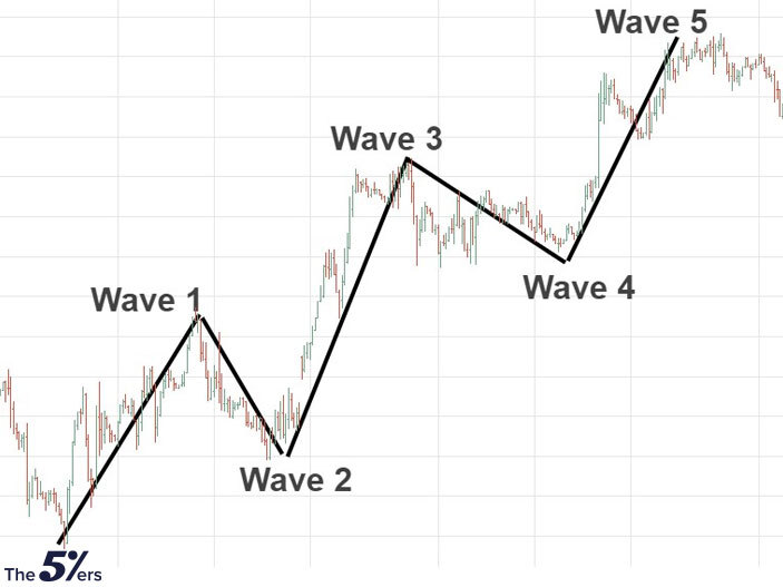Conteo de ondas