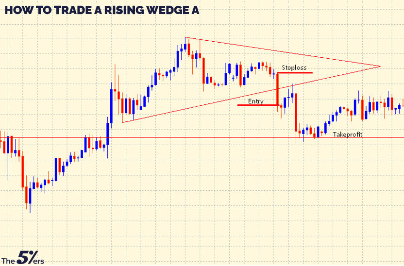 How to trade a rising wedge?