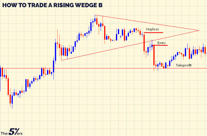 How to trade a rising wedge?