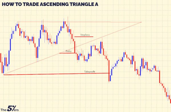 The Difference Between Rising Wedge vs Ascending Triangle