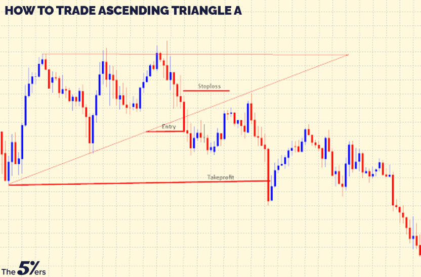 How to trade ascending triangle?