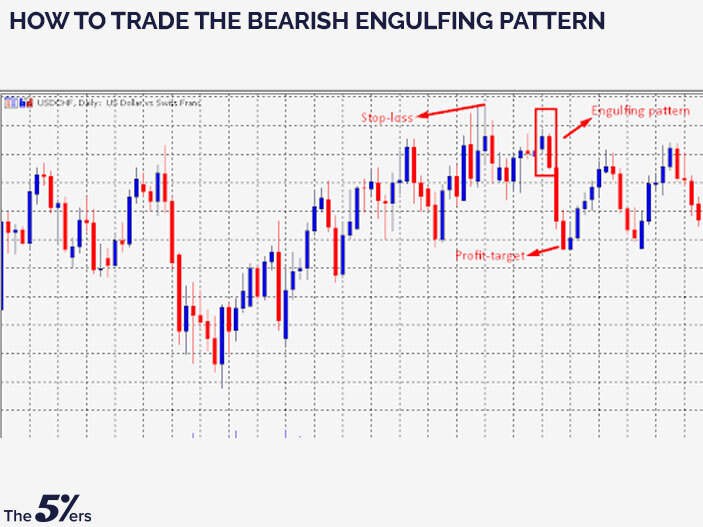 How to trade the bearish Engulfing pattern?