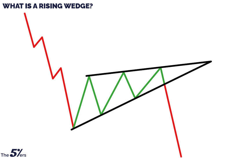 What is a rising wedge?