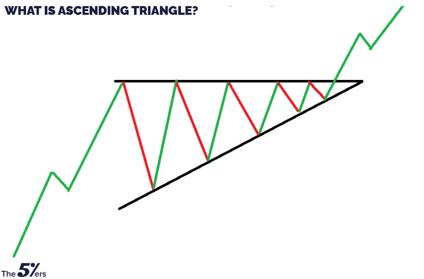 What is ascending triangle?
