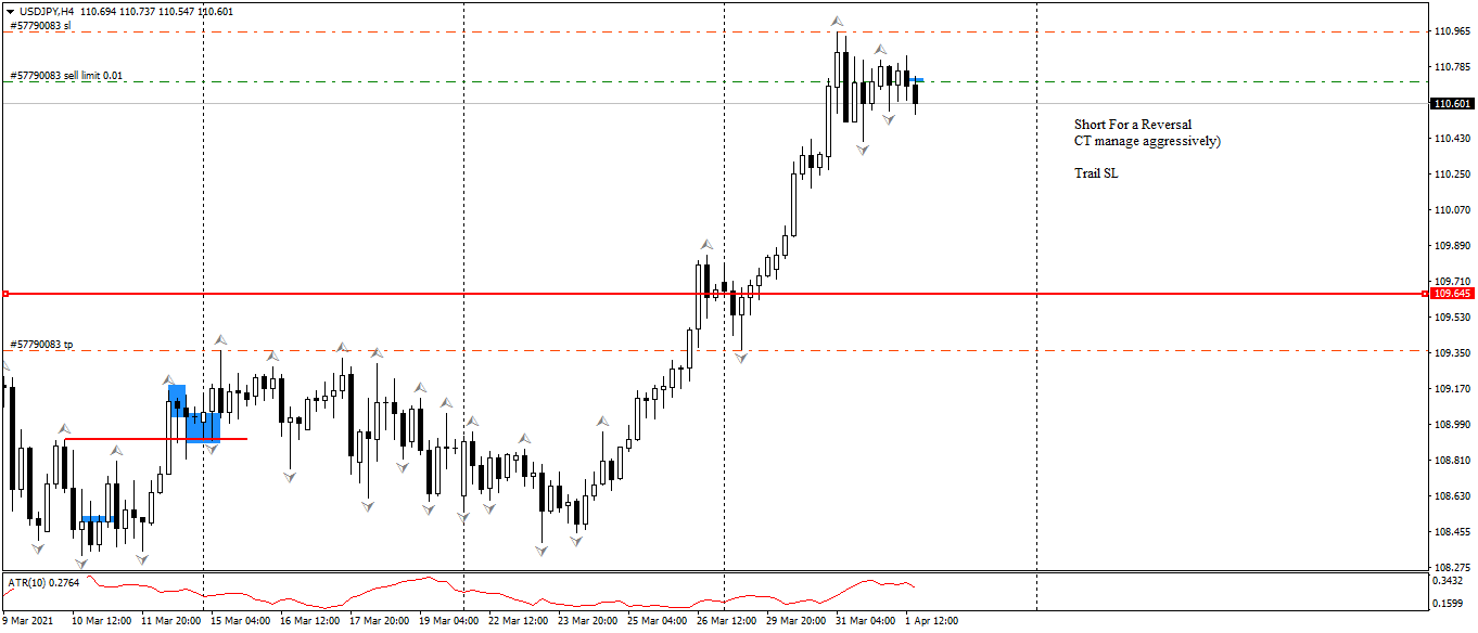 USD/JPY H4 Price Action
