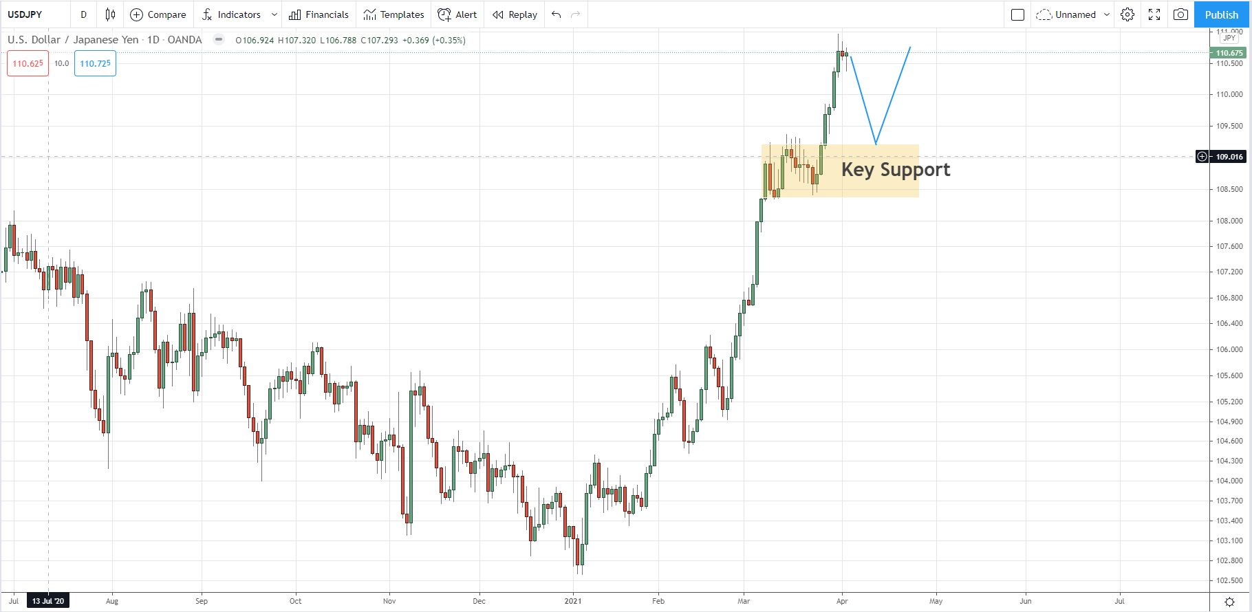 USD/JPY D1 SnR