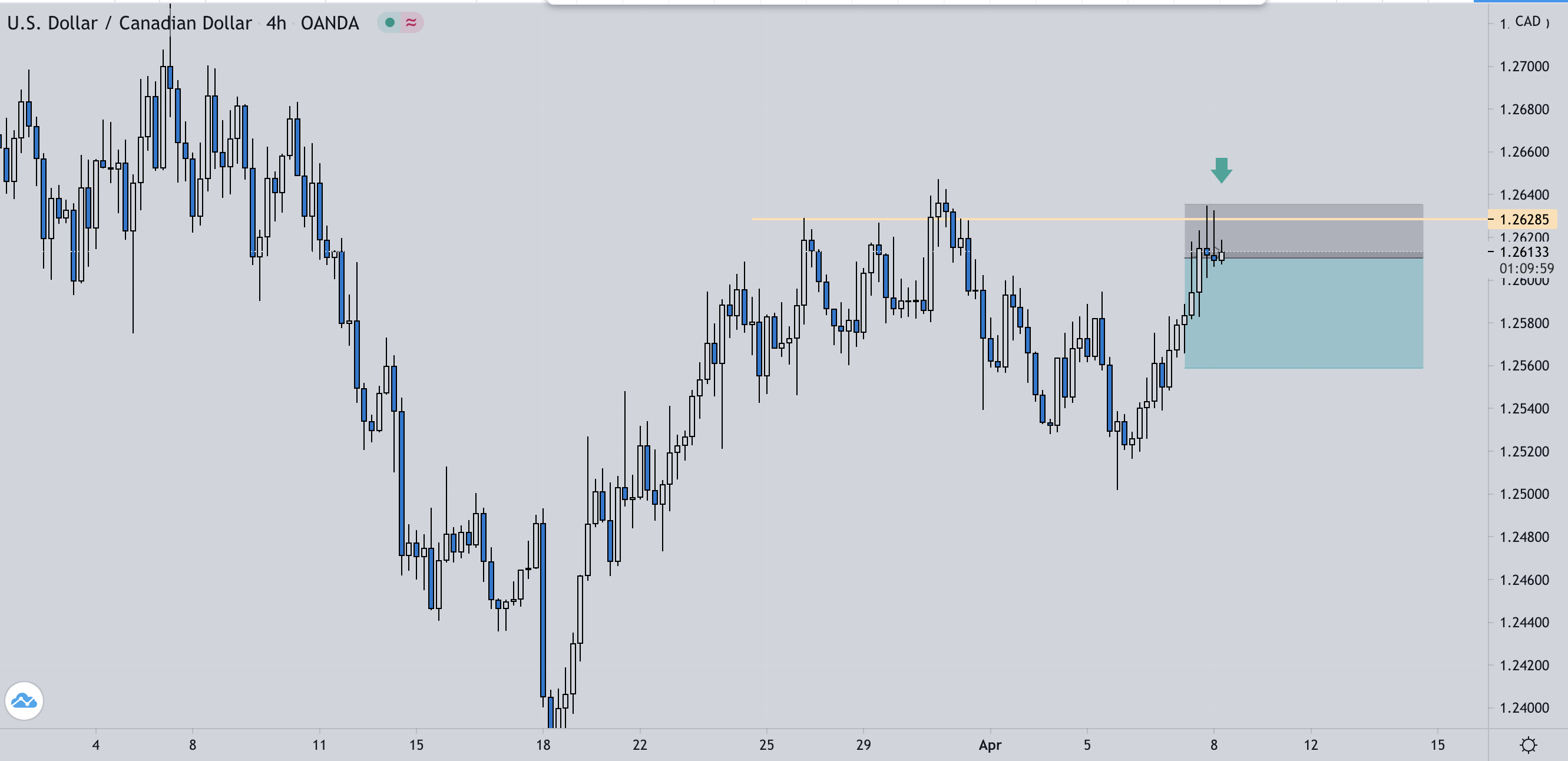 USD/CAD eyes 130, retail sales next - MarketPulseMarketPulse