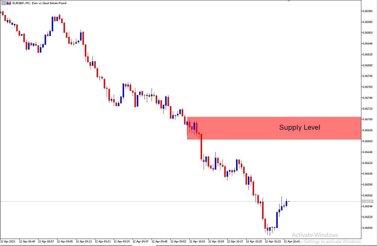 Supply Level for Scalpers - EUR/GBP - Supply & Demand for April 12, 2021