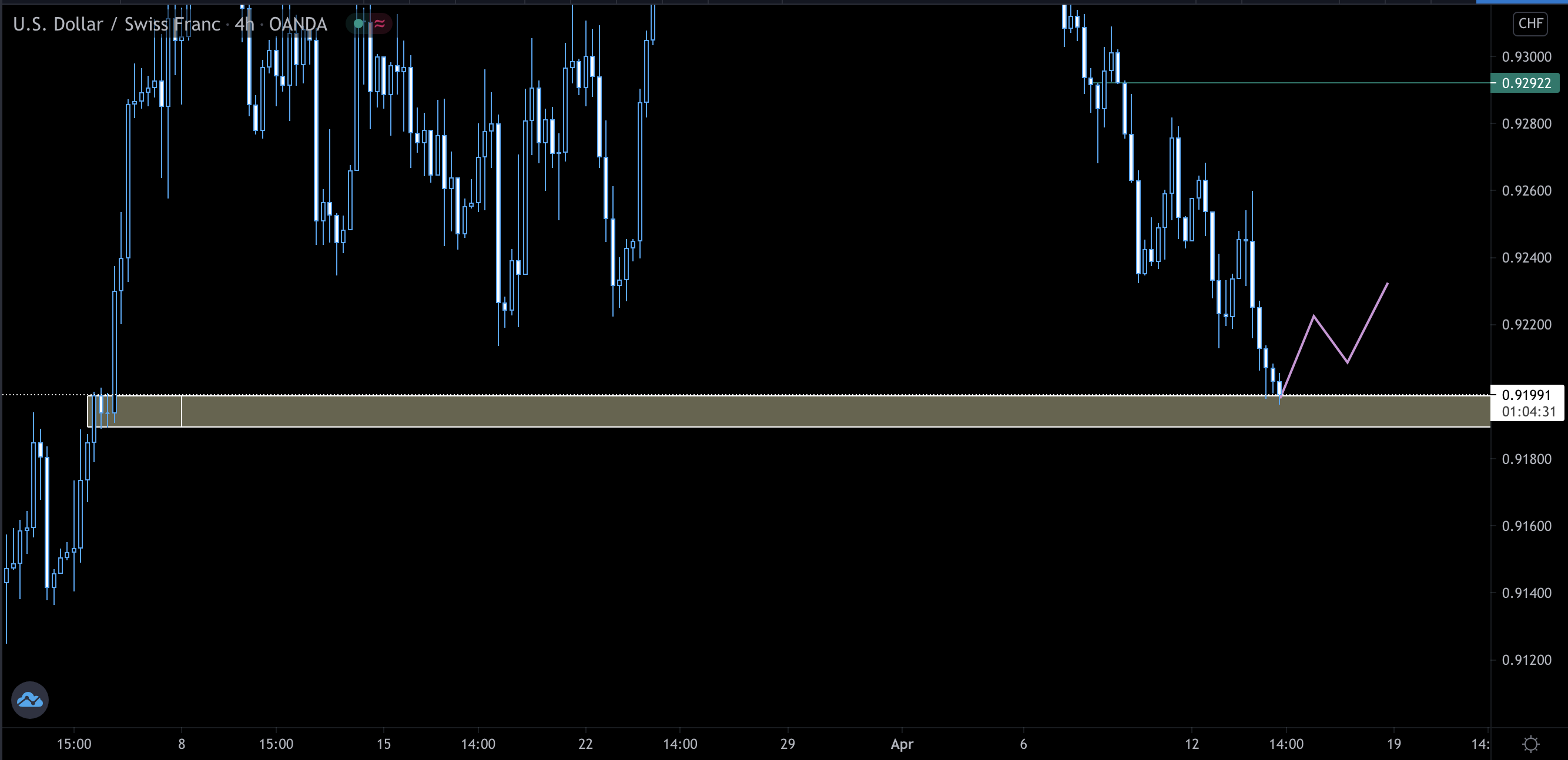 USD/CHF H4 SD
