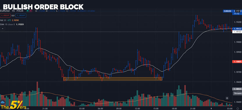 Trading blocks. Bullish order Block. Индикатор order Block BTC. Order Block в трейдинге. Bullish order Block Smart money.