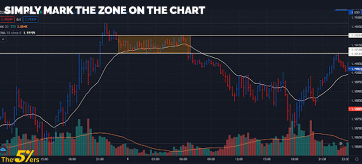 Simply mark the zone on the chart