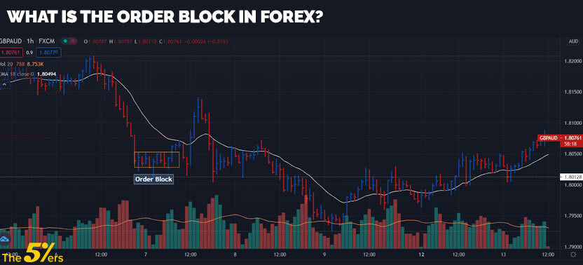 What is the Order Block in forex?