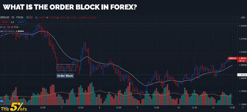 Bank order. Mitigation Block в трейдинге. Форекс банк. Smart money ордер блок трейдинг. Breaker Block forex.