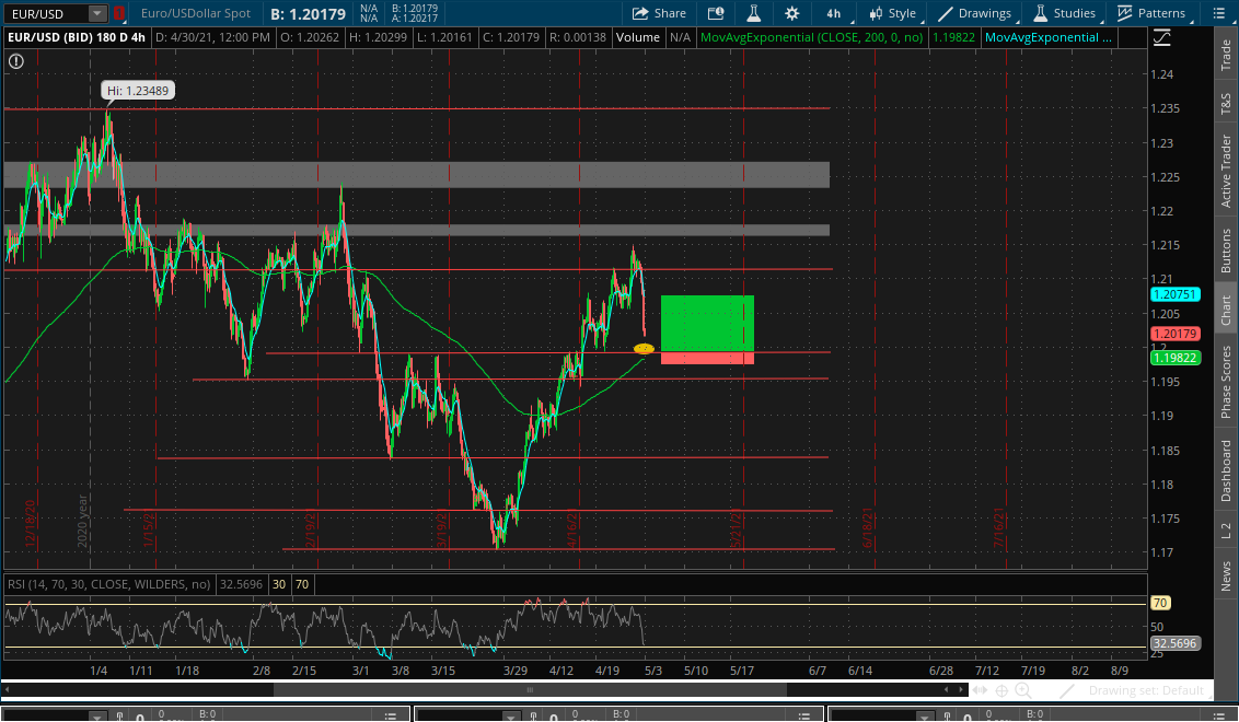 Monday Long setup - EUR/USD - Technical for May 1, 2021