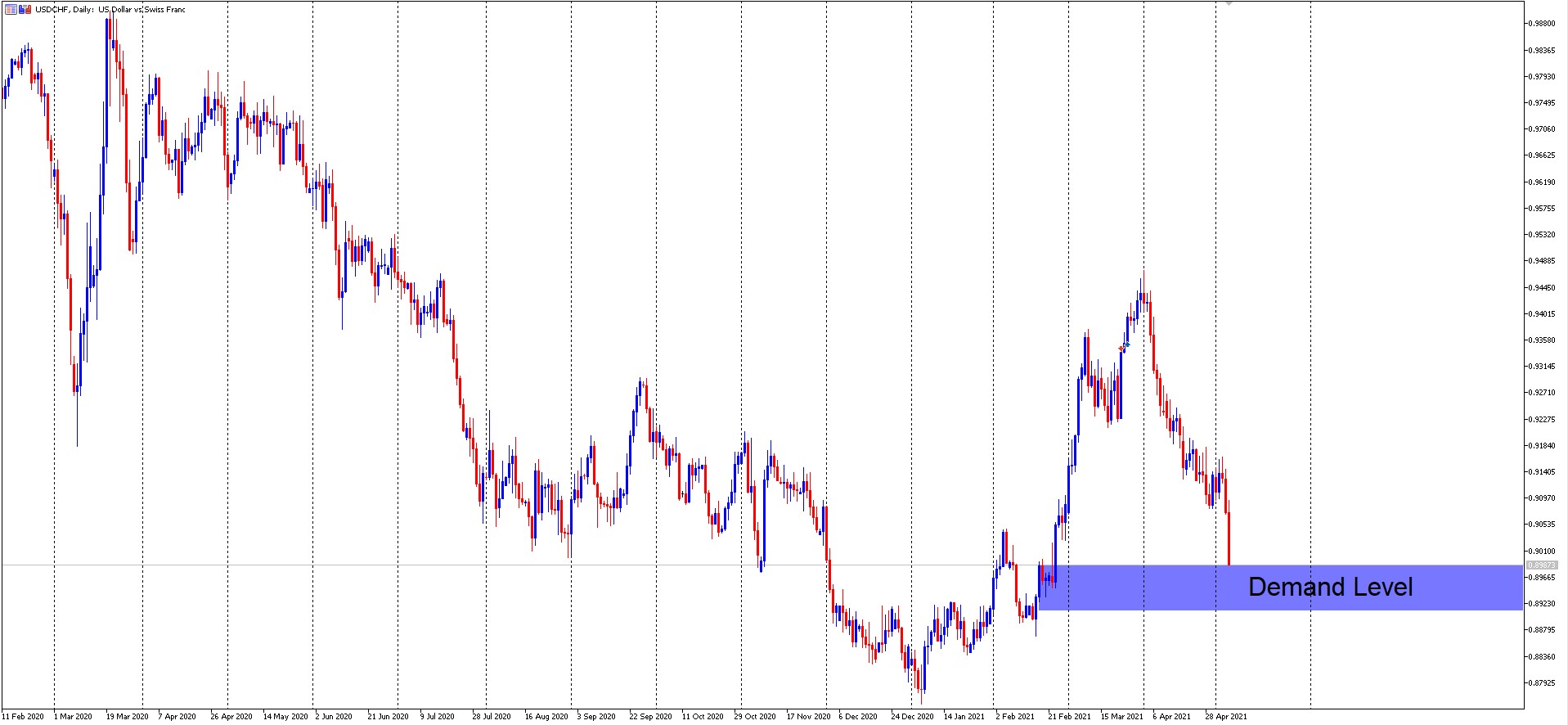 USD/CHF D1 Supply and Demand