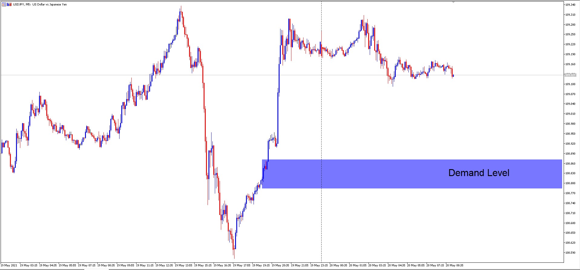 USD/JPY M5 Supply and Demand