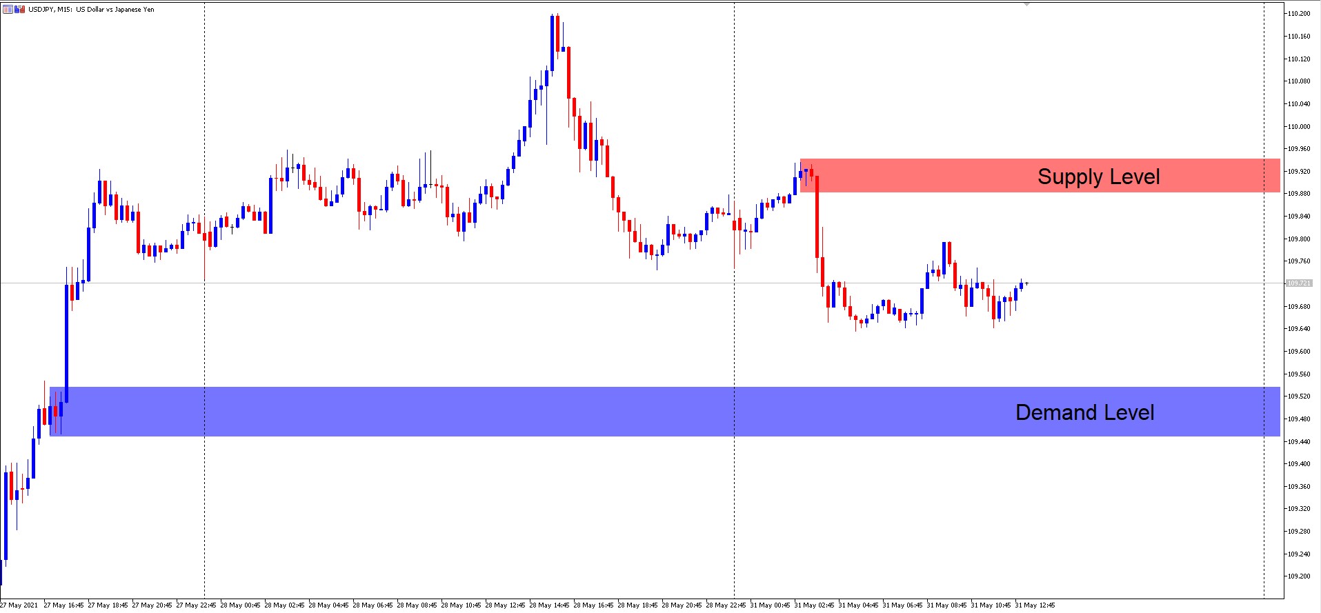 USD/JPY M15 Supply and Demand