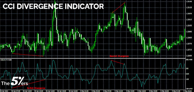 CCI divergence indicator
