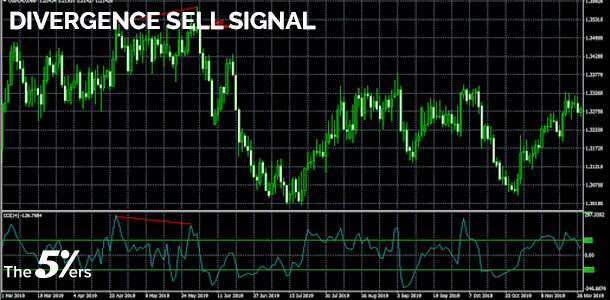 Divergence sell signal