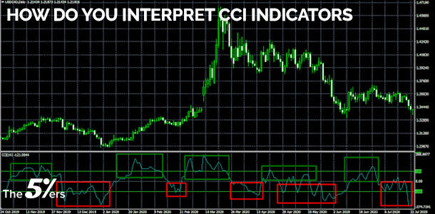 How do you interpret CCI indicators?