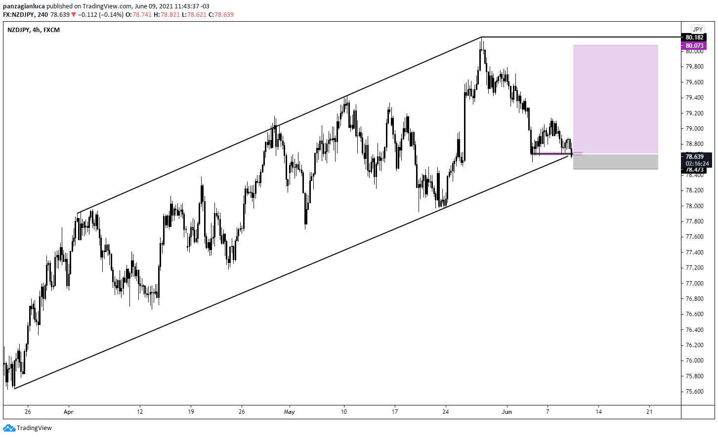 NZD/JPY H4 Price Action