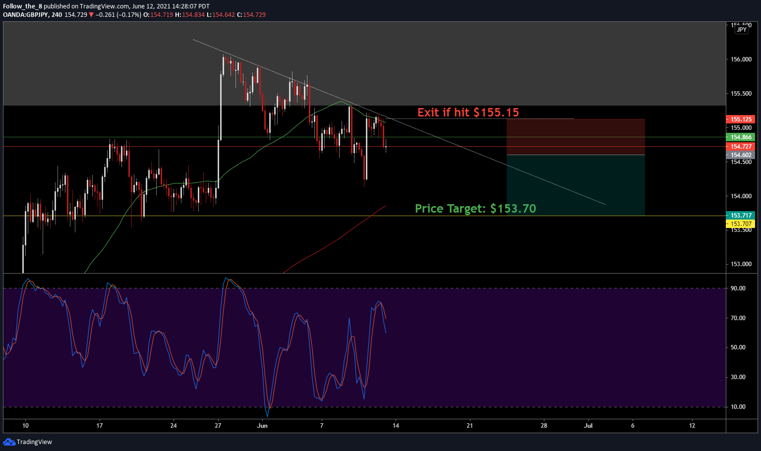 GBP/JPY H4 Price Action