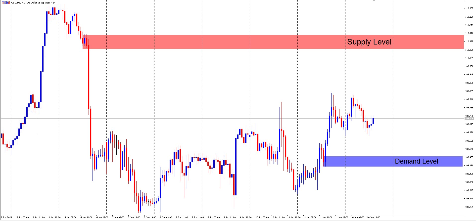 USD/JPY M15 Supply and Demand